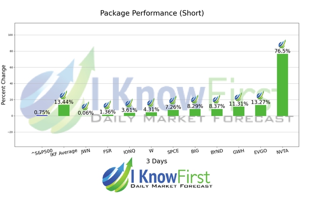 High Short Interest Stocks chart
