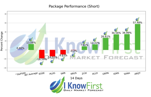 Top High Short Interest Stocks chart