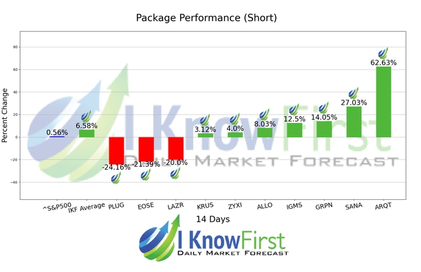 Top High Short Interest Stocks chart