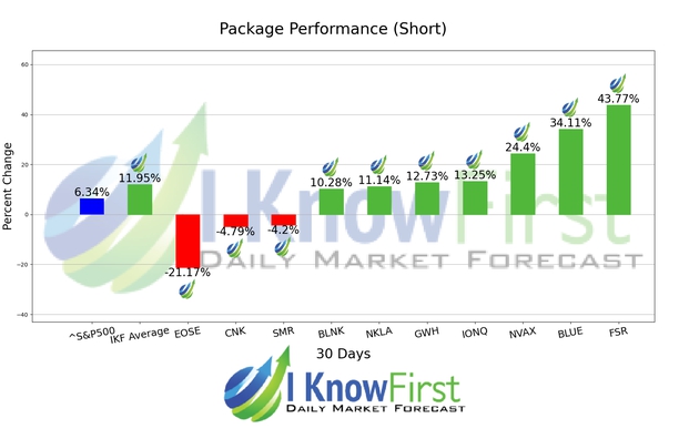 Top High Short Interest Stocks chart
