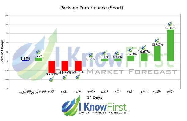 Top High Short Interest Stocks chart
