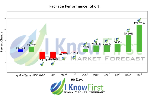 High Short Interest Stocks chart