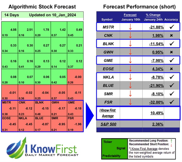 Best High Short Interest Stocks