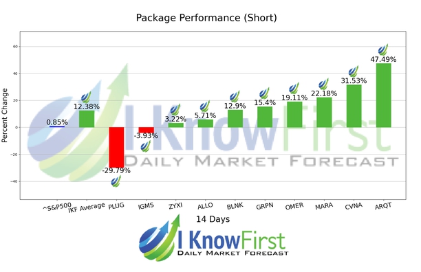 Best High Short Interest Stocks chart
