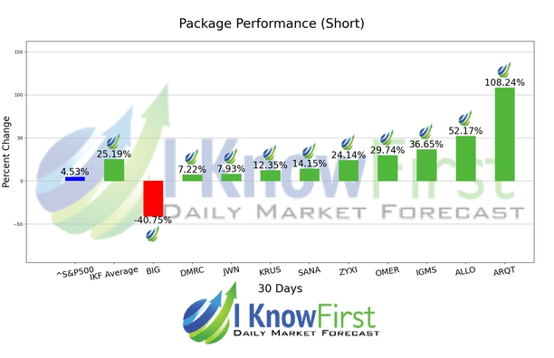 High Short Interest Stocks chart