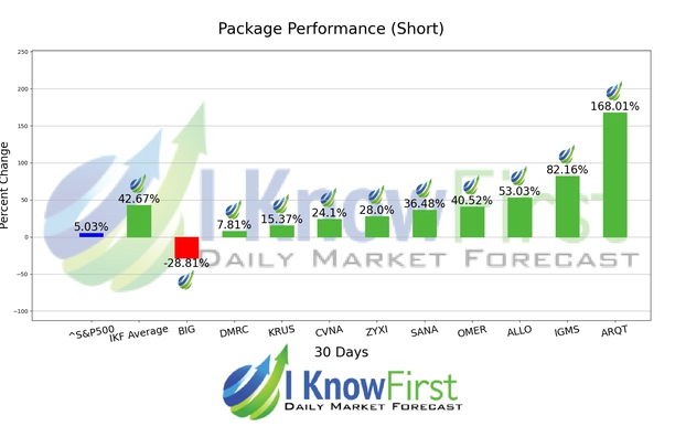 Best High Short Interest Stocks chart