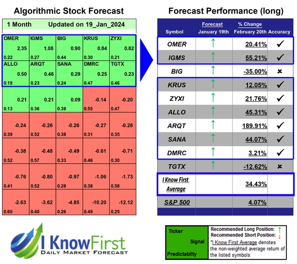 Best High Short Interest Stocks
