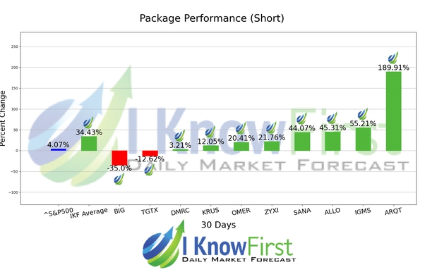 Best High Short Interest Stocks chart
