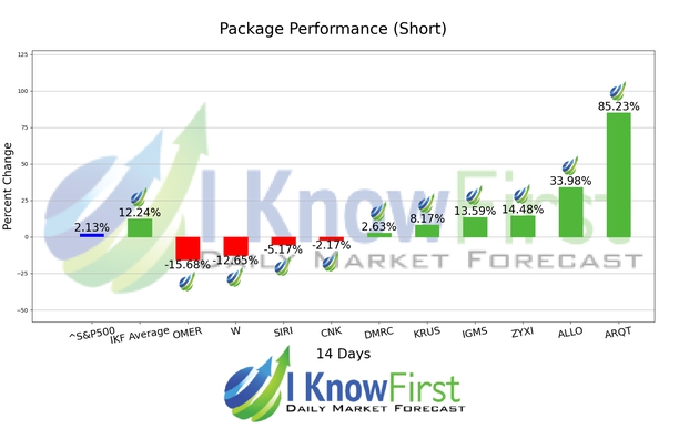 Top High Short Interest Stocks chart