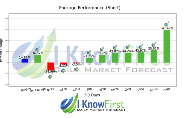 Best High Short Interest Stocks chart