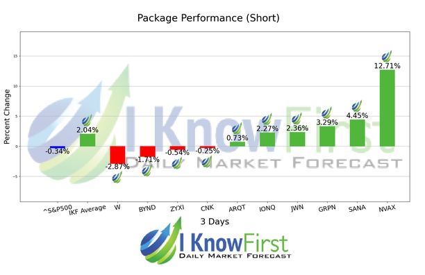Best High Short Interest Stocks chart