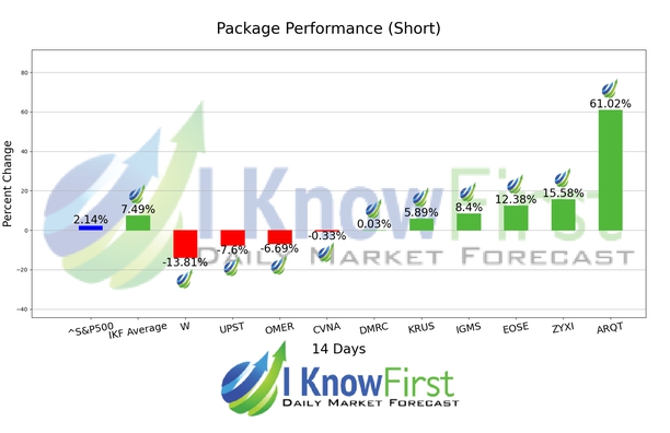 Best High Short Interest Stocks chart