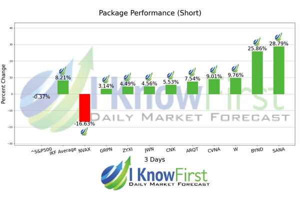 Best High Short Interest Stocks chart