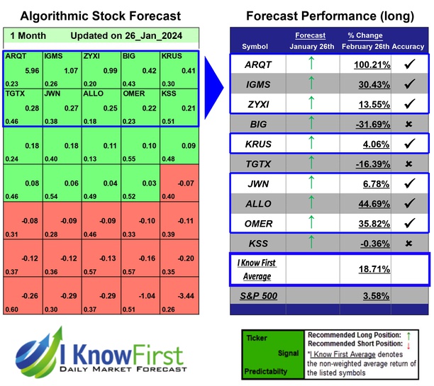 Best High Short Interest Stocks