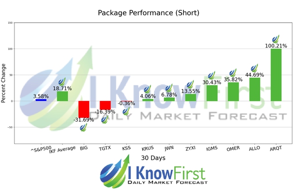 Best High Short Interest Stocks chart