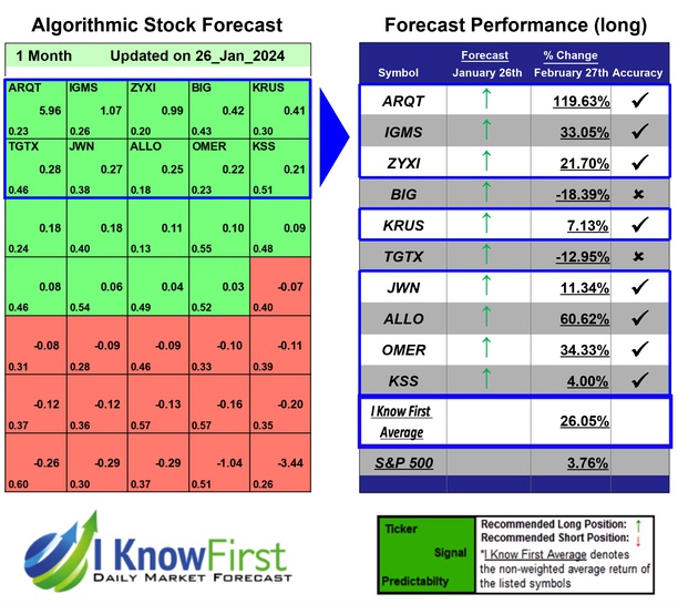 Top High Short Interest Stocks