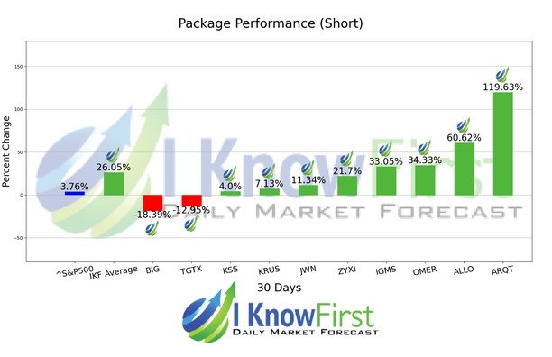 Top High Short Interest Stocks chart