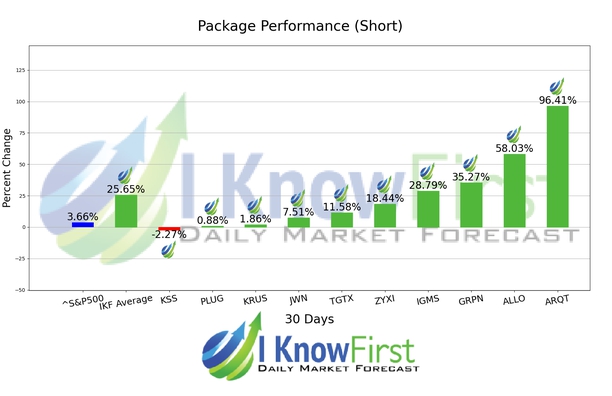 Best High Short Interest Stocks chart