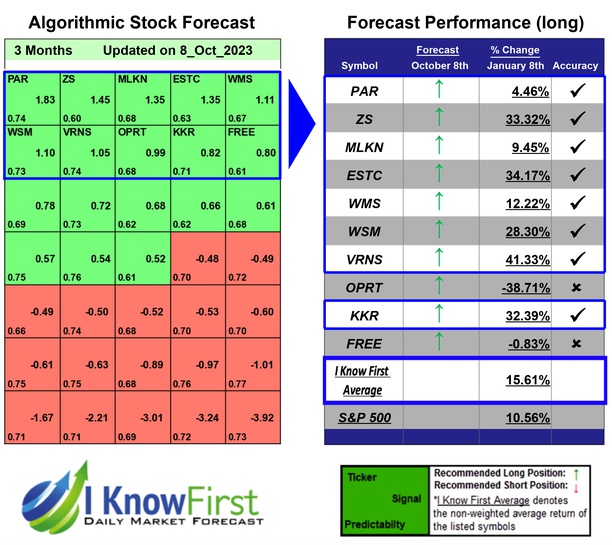 Stock Forecasting