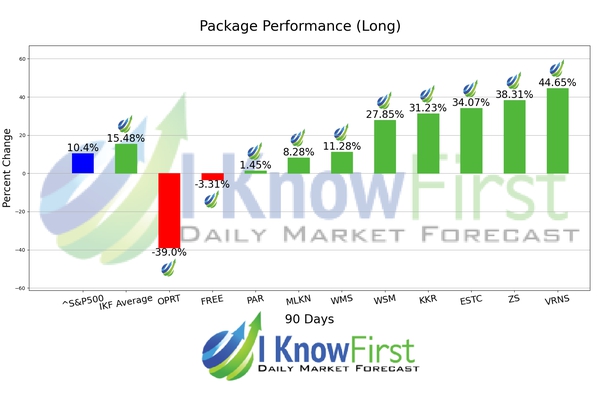 Stock Market Outlook chart