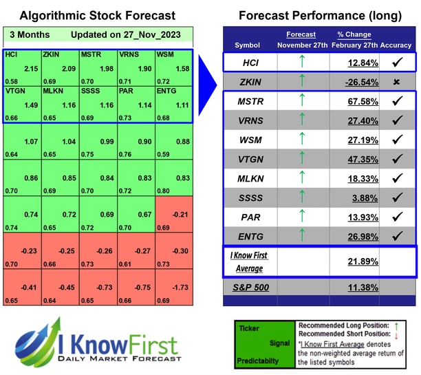 Stock Market Forecast
