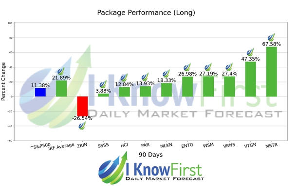 Stock Market Forecast chart