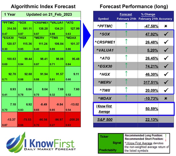 Stock Market Forecast
