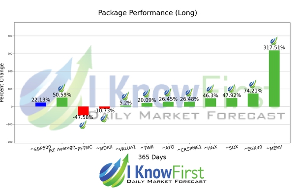 Stock Market Forecast chart