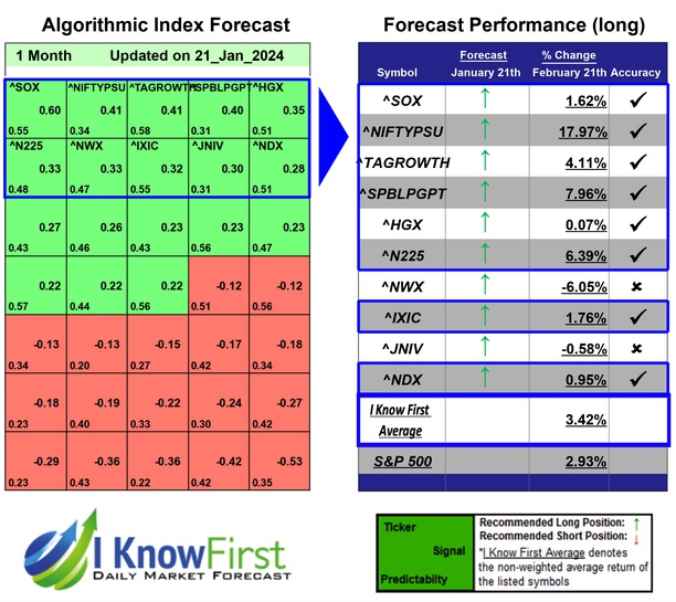 Stock Market Forecast