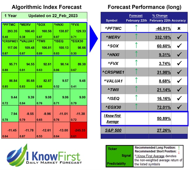 Stock Market Forecast
