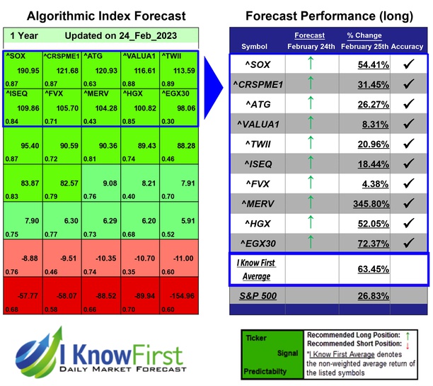 Stock Market Forecast