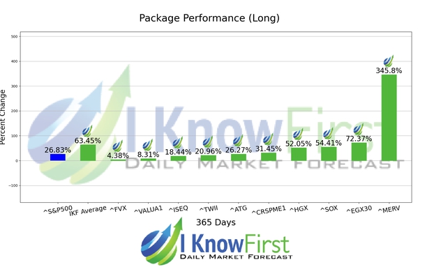 Stock Market Forecast chart