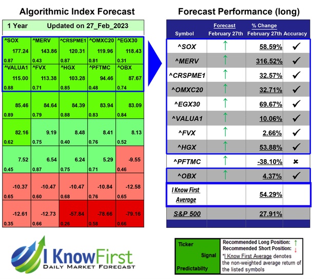 Stock Market Indices Forecast