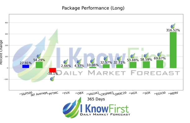 Stock Market Indices Forecast chart