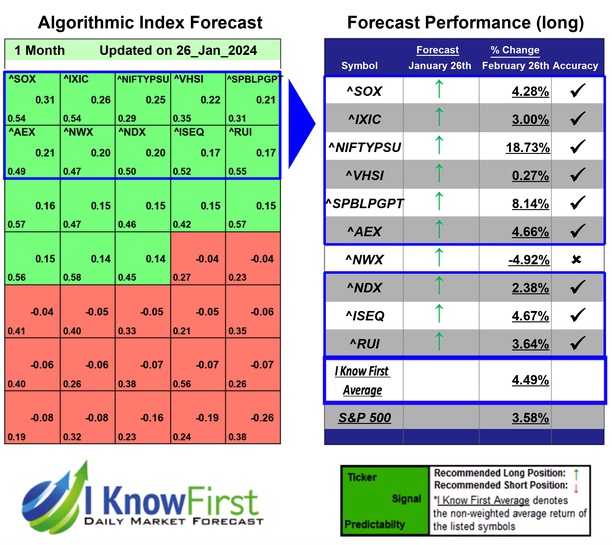 Stock Market Forecast