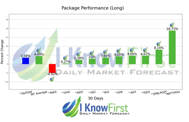 Stock Market Forecast chart