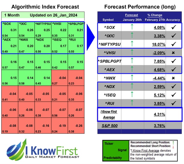 Stock Market Indices Forecast