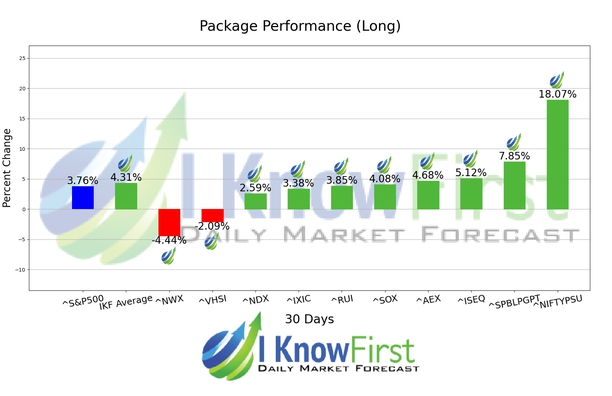 Stock Market Indices Forecast chart
