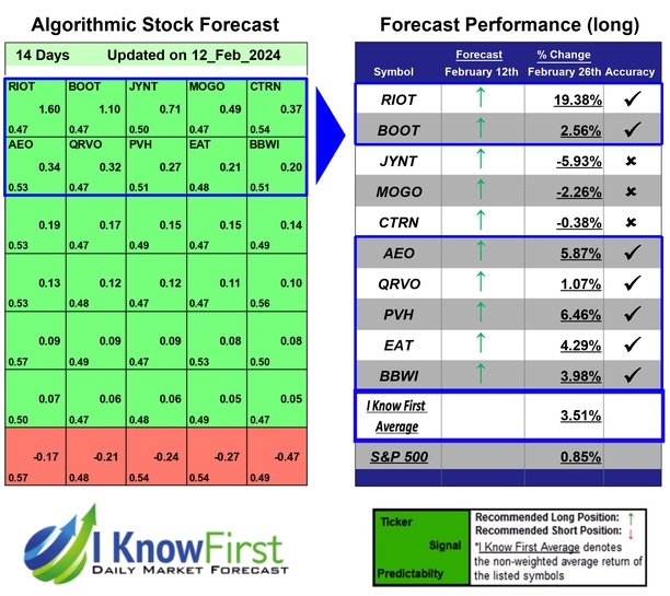 Stock Market Forecast