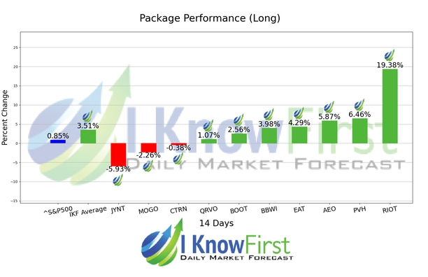 Stock Market Forecast chart