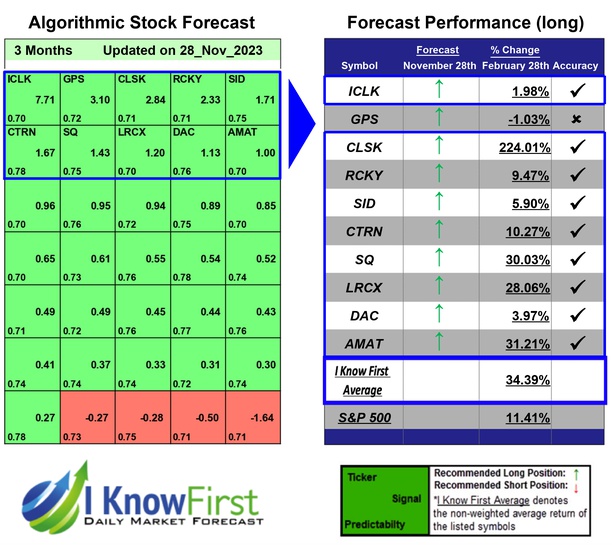 Stock Market Predictions