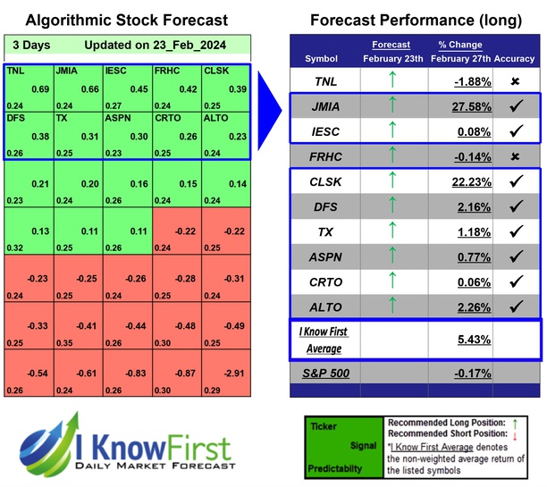 Stock Forecasting