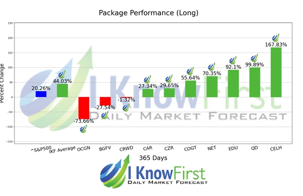 Options Outlook chart