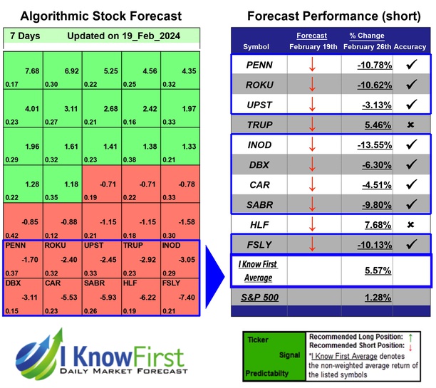 Options Forecast