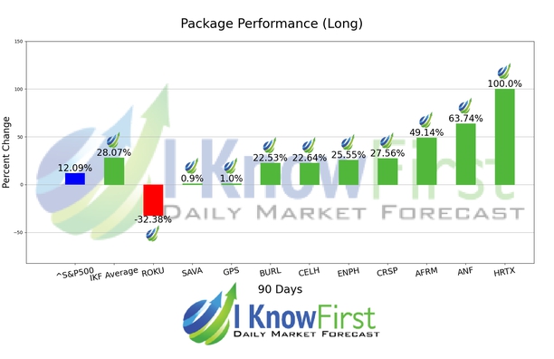 Options Predictions chart