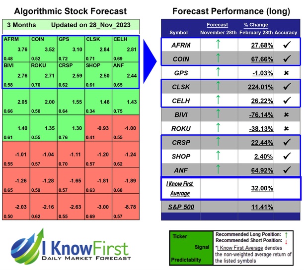 Options Predictions