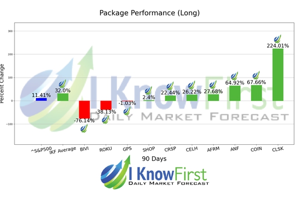 Options Predictions chart