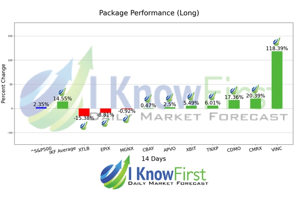 Top Pharma Stocks chart