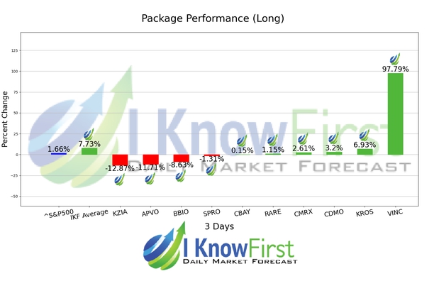 Best Pharma Stocks chart
