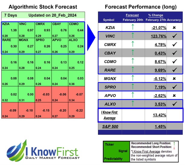 Top Pharma Stocks